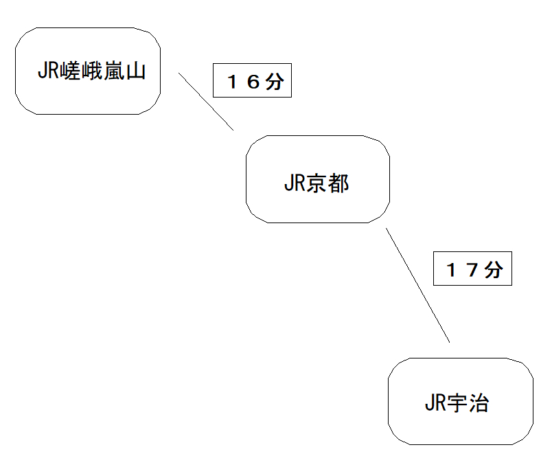 嵐山から宇治へは電車 Jrや京阪 でのアクセスが便利 地元人の嵐山観光ガイド