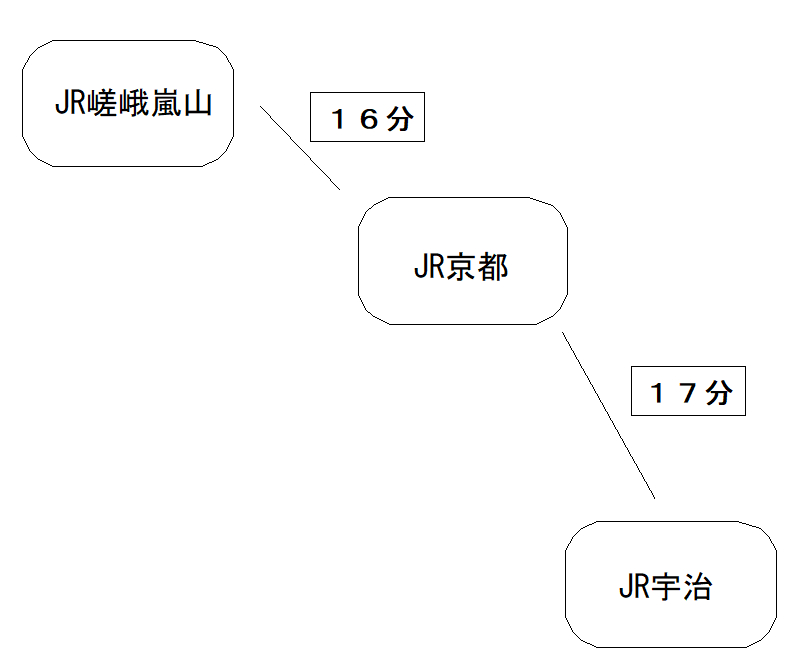 嵐山から宇治へは電車（JRや京阪）でのアクセスが便利！